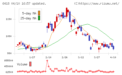 日本金銭機械チャート
