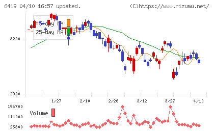 マースグループホールディングスチャート