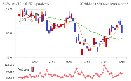 ガリレイチャート
