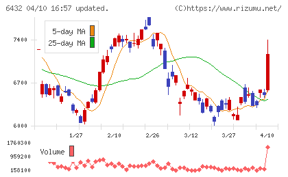 竹内製作所チャート