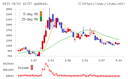ヒーハイストチャート