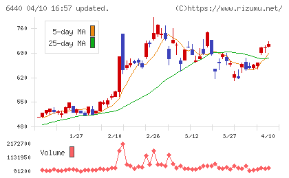 ＪＵＫＩチャート