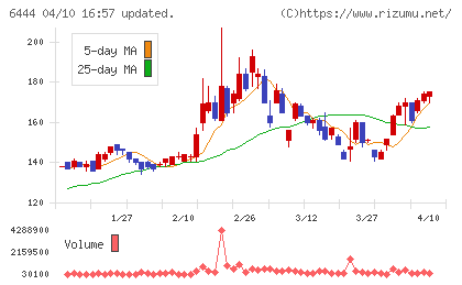 サンデンチャート