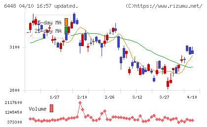 ブラザー工業チャート