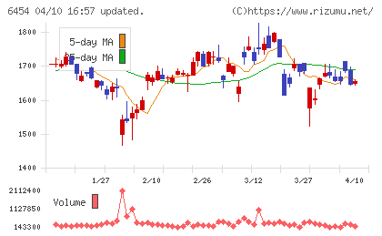 マックスチャート