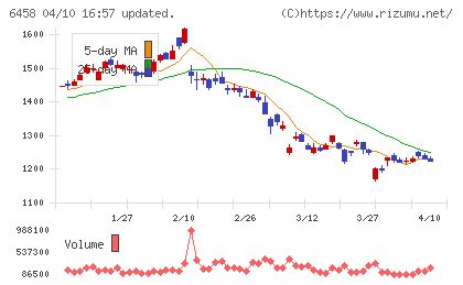 新晃工業チャート