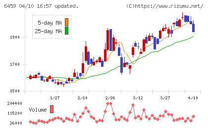 大和冷機工業チャート