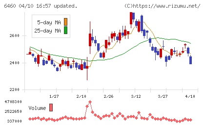 セガサミーホールディングスチャート