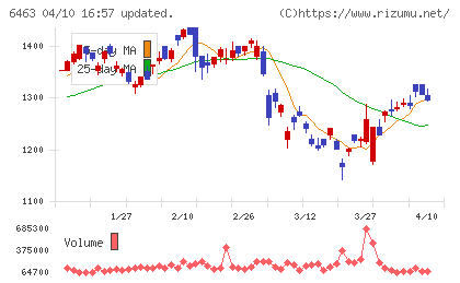 ＴＰＲチャート