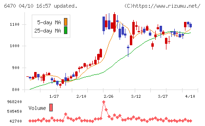 大豊工業チャート