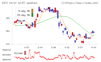 ＮＴＮチャート