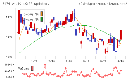 不二越チャート