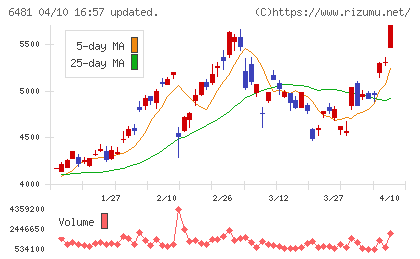 ＴＨＫチャート