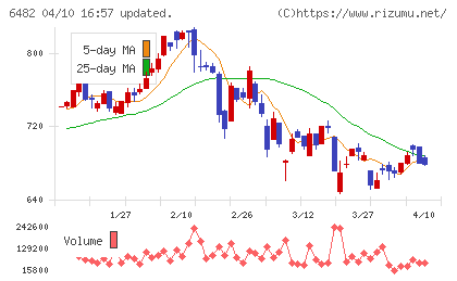 ＹＵＳＨＩＮチャート