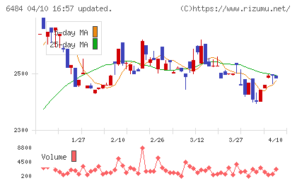 ＫＶＫチャート
