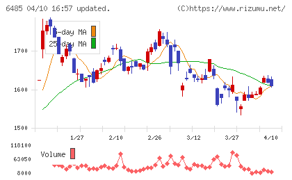 前澤給装工業チャート