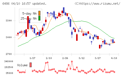 イーグル工業チャート