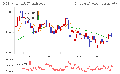 前澤工業チャート