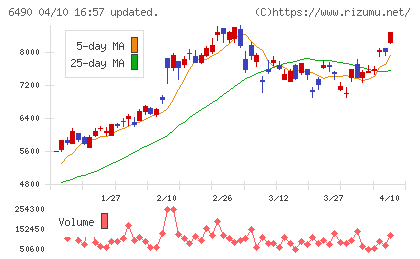 ＰＩＬＬＡＲチャート