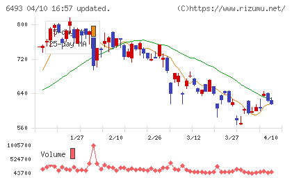 ＮＩＴＴＡＮチャート