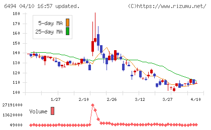 ＮＦＫホールディングスチャート