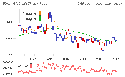 日立製作所チャート