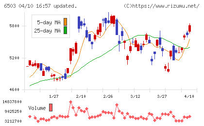 三菱電機チャート