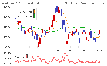 富士電機チャート