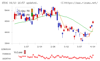 安川電機チャート