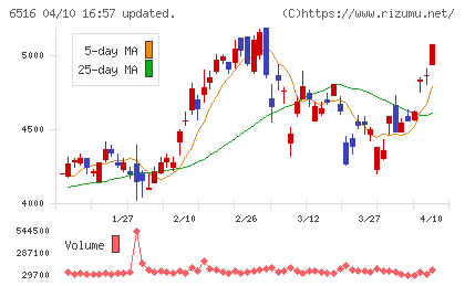 山洋電気チャート