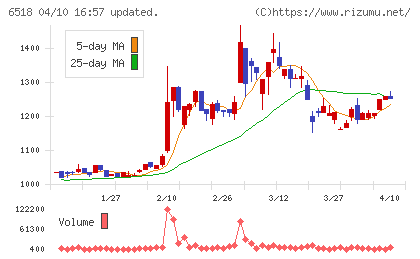 三相電機チャート