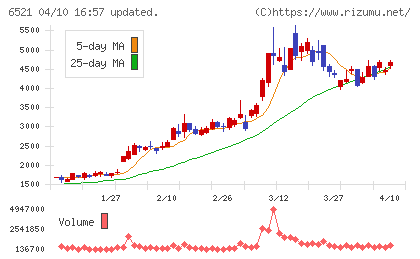 オキサイドチャート