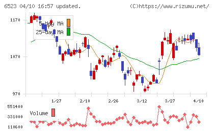 PHCホールディングスチャート
