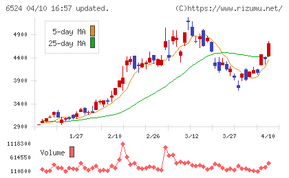 湖北工業チャート