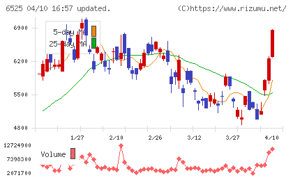 KOKUSAI ELECTRICチャート