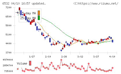 ベイカレントチャート