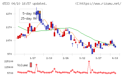 Ｏｒｃｈｅｓｔｒａ　Ｈｏｌｄｉｎｇｓチャート