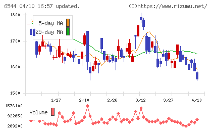 ジャパンエレベーターサービスホールディングスチャート