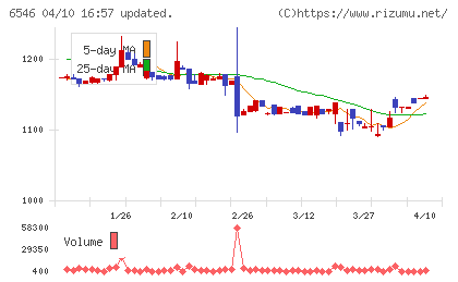 フルテックチャート
