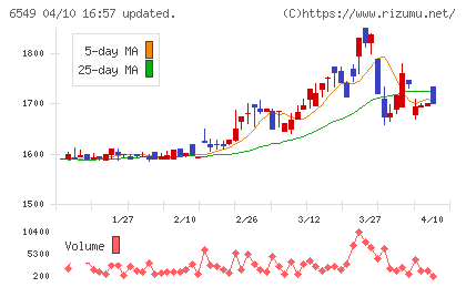 ディーエムソリューションズチャート