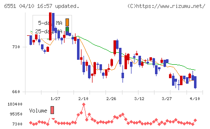 ツナググループ・ホールディングスチャート
