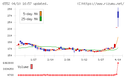 GameWithチャート