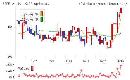 ＭＳ＆Ｃｏｎｓｕｌｔｉｎｇチャート
