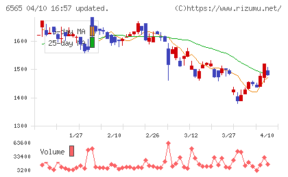 ＡＢホテルチャート