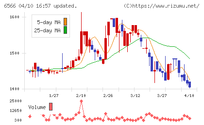 要興業チャート