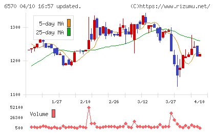 共和コーポレーションチャート