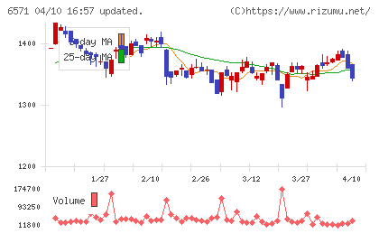 キュービーネットホールディングスチャート