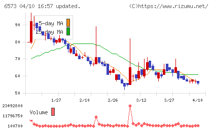 ＣＲＡＶＩＡチャート