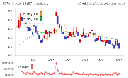 コンヴァノチャート
