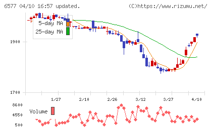 ベストワンドットコムチャート